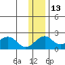 Kiwalik tide chart for Saturday, November 13, 2021