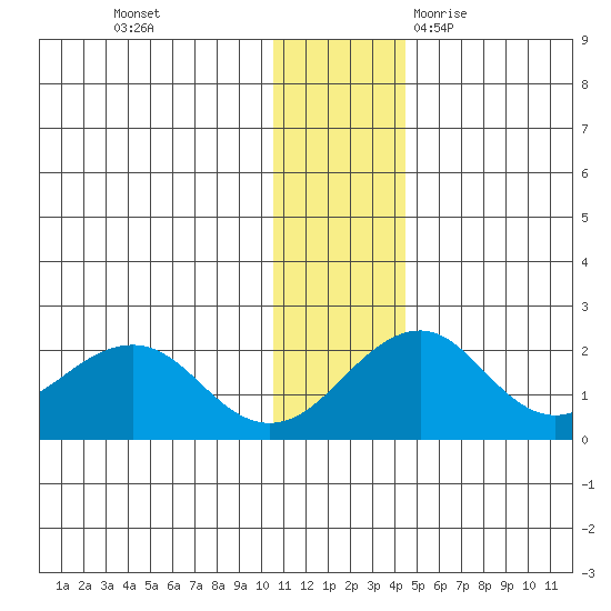 Kiwalik tide chart for Sunday, November 14, 2021