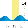 Kiwalik tide chart for Sunday, November 14, 2021