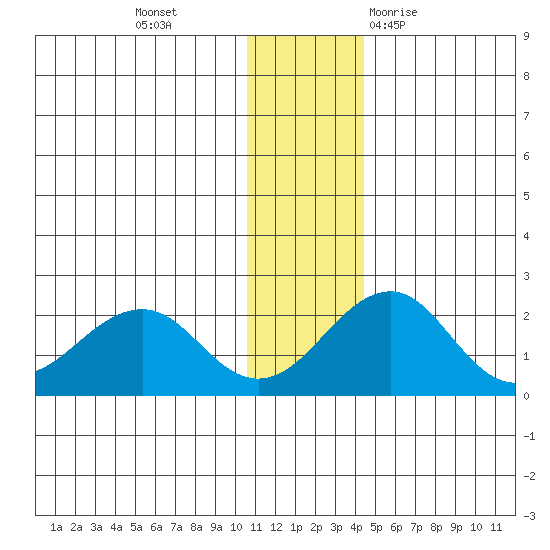 Kiwalik tide chart for Monday, November 15, 2021