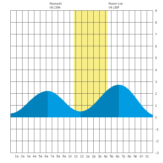 Kiwalik tide chart for Tuesday, November 16, 2021
