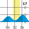 Kiwalik tide chart for Wednesday, November 17, 2021