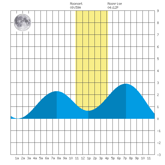 Kiwalik tide chart for Thursday, November 18, 2021