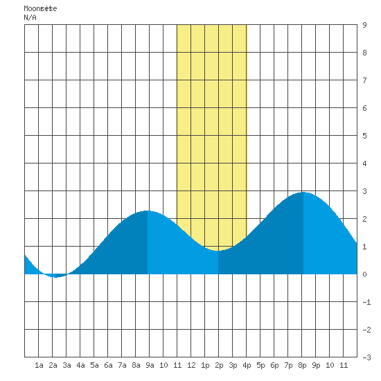 Kiwalik tide chart for Saturday, November 20, 2021