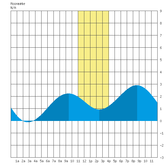 Kiwalik tide chart for Sunday, November 21, 2021