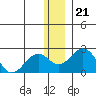 Kiwalik tide chart for Sunday, November 21, 2021