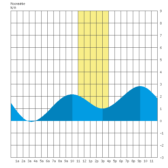 Kiwalik tide chart for Monday, November 22, 2021