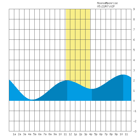 Kiwalik tide chart for Wednesday, November 24, 2021