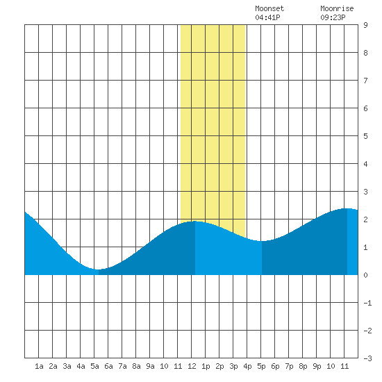 Kiwalik tide chart for Thursday, November 25, 2021
