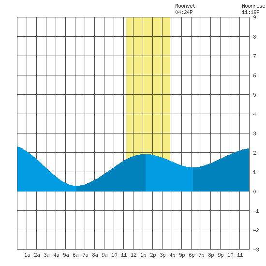 Kiwalik tide chart for Friday, November 26, 2021