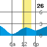 Kiwalik tide chart for Friday, November 26, 2021