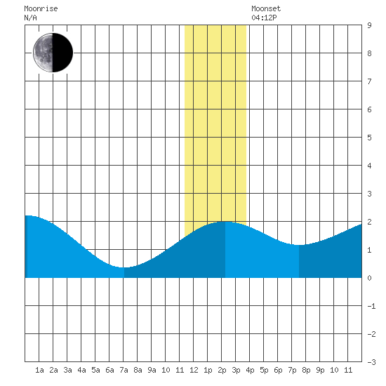 Kiwalik tide chart for Saturday, November 27, 2021