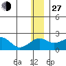 Kiwalik tide chart for Saturday, November 27, 2021