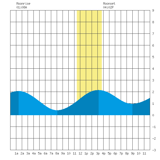 Kiwalik tide chart for Sunday, November 28, 2021