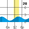 Kiwalik tide chart for Sunday, November 28, 2021