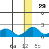 Kiwalik tide chart for Monday, November 29, 2021