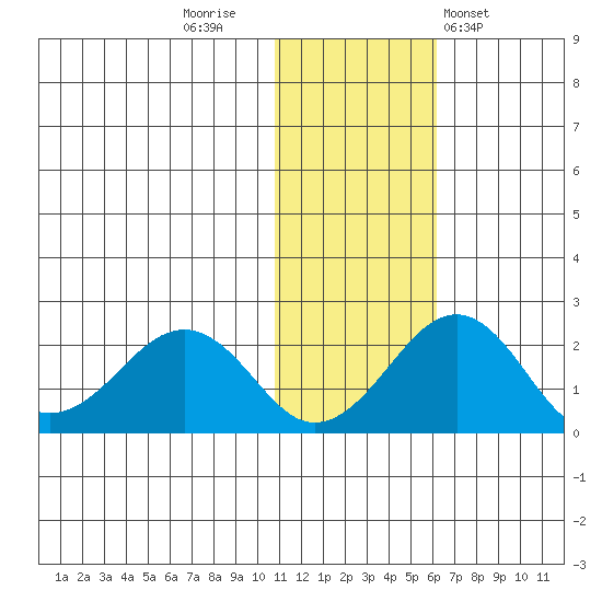 Kiwalik tide chart for Tuesday, November 2, 2021