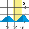Kiwalik tide chart for Tuesday, November 2, 2021
