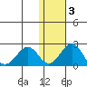 Kiwalik tide chart for Wednesday, November 3, 2021