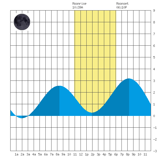 Kiwalik tide chart for Thursday, November 4, 2021