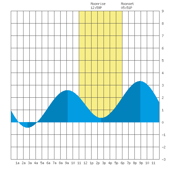 Kiwalik tide chart for Friday, November 5, 2021