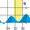 Kiwalik tide chart for Friday, November 5, 2021
