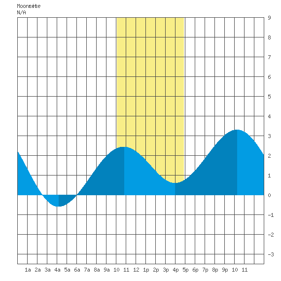 Kiwalik tide chart for Sunday, November 7, 2021