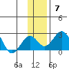 Kiwalik tide chart for Sunday, November 7, 2021