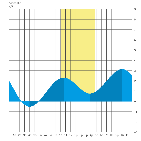 Kiwalik tide chart for Monday, November 8, 2021