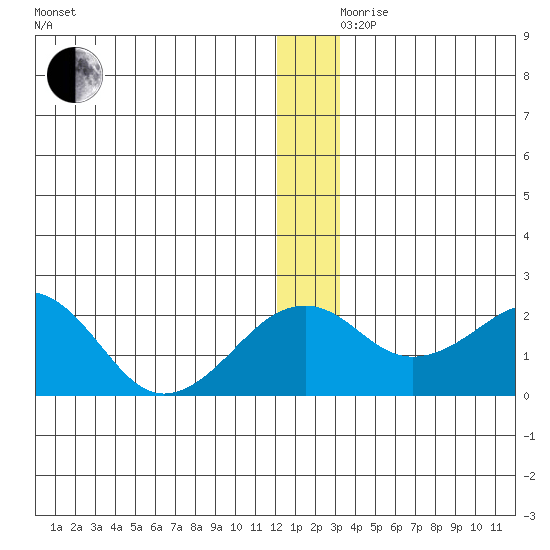 Kiwalik tide chart for Friday, December 10, 2021