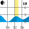 Kiwalik tide chart for Friday, December 10, 2021