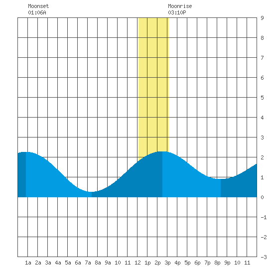 Kiwalik tide chart for Saturday, December 11, 2021