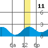 Kiwalik tide chart for Saturday, December 11, 2021