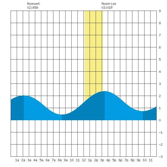 Kiwalik tide chart for Sunday, December 12, 2021