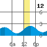 Kiwalik tide chart for Sunday, December 12, 2021