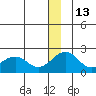 Kiwalik tide chart for Monday, December 13, 2021