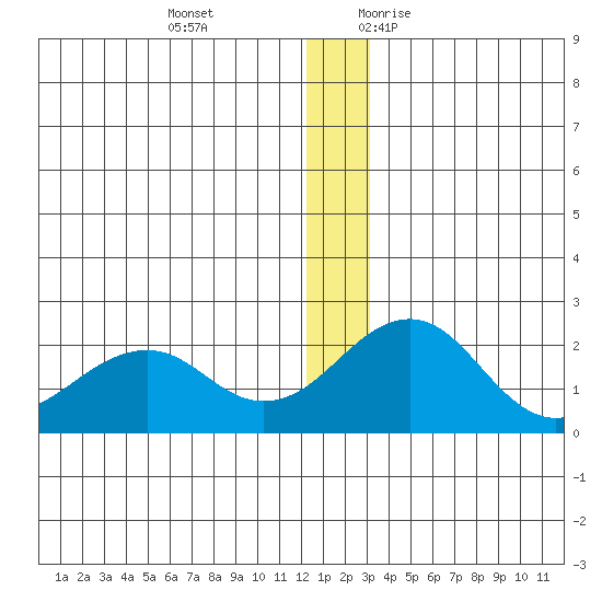 Kiwalik tide chart for Tuesday, December 14, 2021