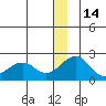 Kiwalik tide chart for Tuesday, December 14, 2021