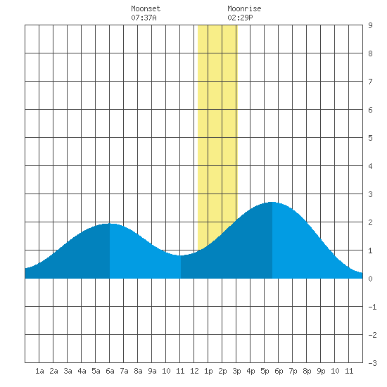 Kiwalik tide chart for Wednesday, December 15, 2021