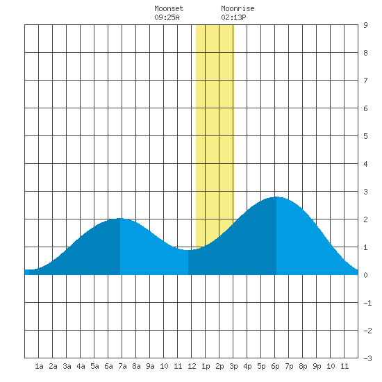 Kiwalik tide chart for Thursday, December 16, 2021