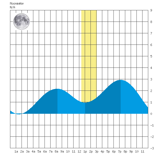 Kiwalik tide chart for Saturday, December 18, 2021