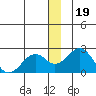 Kiwalik tide chart for Sunday, December 19, 2021