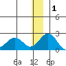 Kiwalik tide chart for Wednesday, December 1, 2021