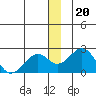 Kiwalik tide chart for Monday, December 20, 2021