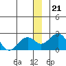 Kiwalik tide chart for Tuesday, December 21, 2021