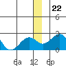 Kiwalik tide chart for Wednesday, December 22, 2021