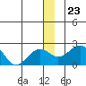 Kiwalik tide chart for Thursday, December 23, 2021