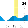 Kiwalik tide chart for Friday, December 24, 2021