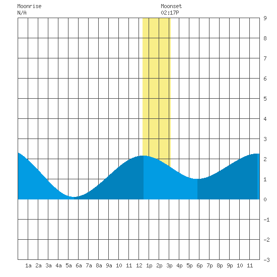 Kiwalik tide chart for Saturday, December 25, 2021