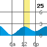 Kiwalik tide chart for Saturday, December 25, 2021